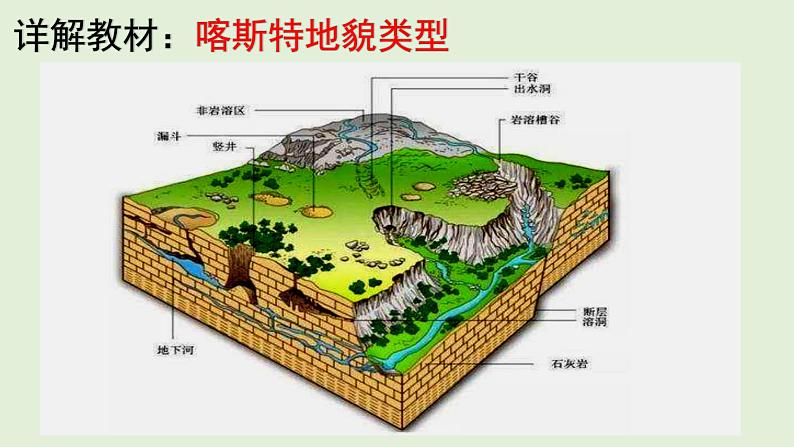 2.3  喀斯特、海岸和冰川地貌  教材详解 课件-湘教版（2019）必修一地理（36张PPT）08