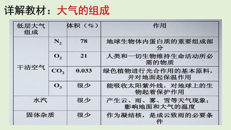 3.1大气的组成与垂直分层  教材详解 课件-湘教版（2019）必修一地理（3３张PPT）05