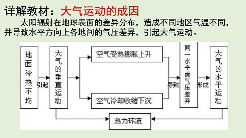 3.3 热力环流  教材详解 课件-湘教版（2019）必修一地理（２９张PPT）04