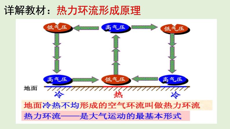 3.3 热力环流  教材详解 课件-湘教版（2019）必修一地理（２９张PPT）08