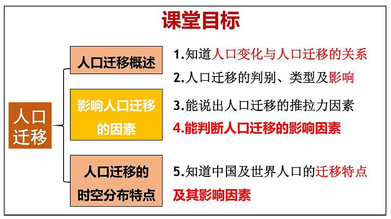 1.2人口迁移（精品课件）-2021-2022学年下学期高一地理必修二讲义、课件及练习（人教版2019）02