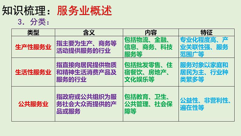 3.3 服务业的区位选择课件PPT08