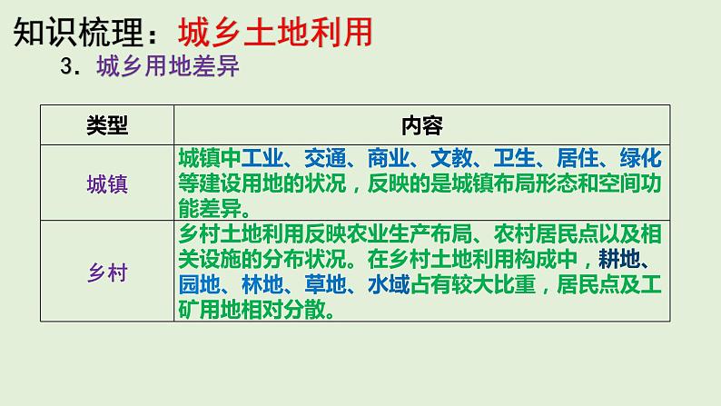 2.1 城乡空间结构课件PPT08