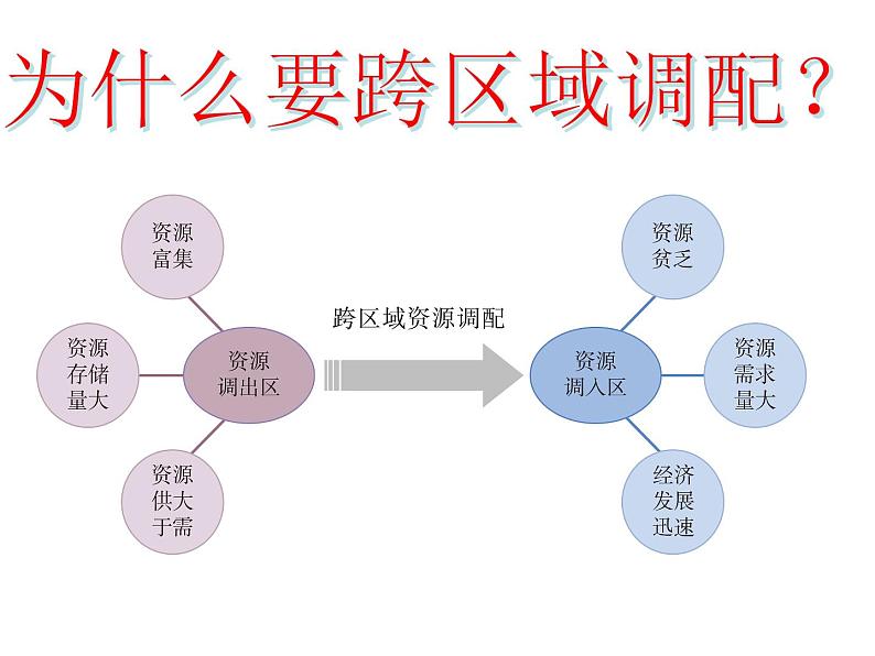 3.2资源跨区域调配对区域发展的影响（第1课时）（新教材湘教版选择性必修2）课件PPT03