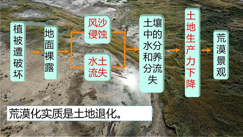 2.4生态脆弱区的综合治理（新教材湘教版选择性必修2）课件PPT第6页