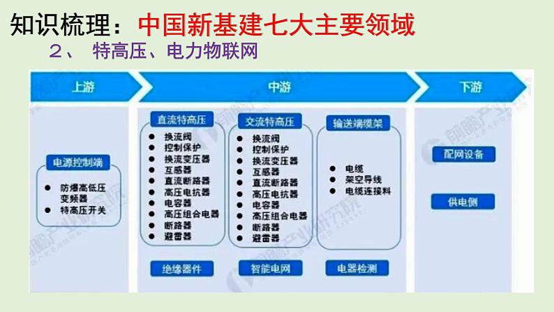 地理新高考时政热点剖析第十四讲中国新基建（共35张PPT）第6页