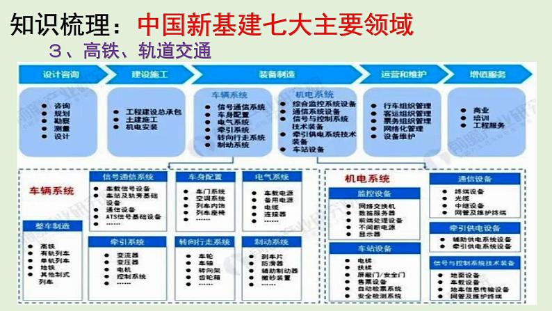 地理新高考时政热点剖析第十四讲中国新基建（共35张PPT）第7页