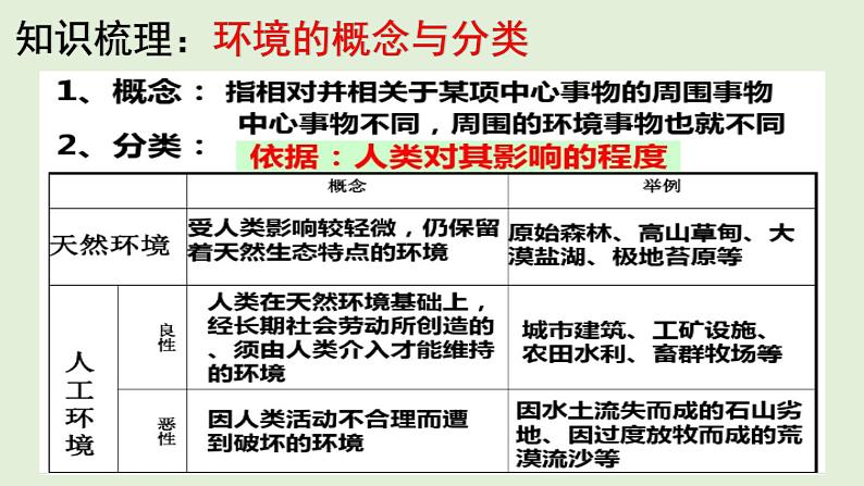 地理新高考时政热点剖析第二十一讲环境和环境问题（共28张PPT）第3页