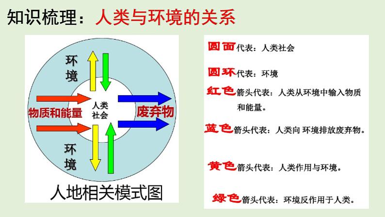 地理新高考时政热点剖析第二十一讲环境和环境问题（共28张PPT）第4页