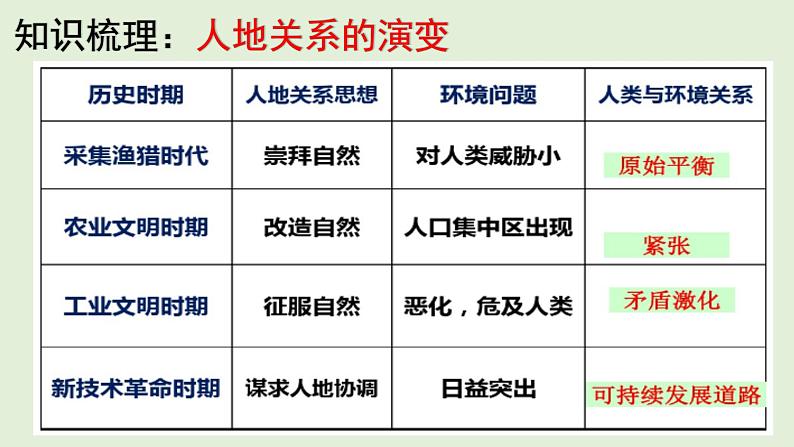 地理新高考时政热点剖析第二十一讲环境和环境问题（共28张PPT）第5页