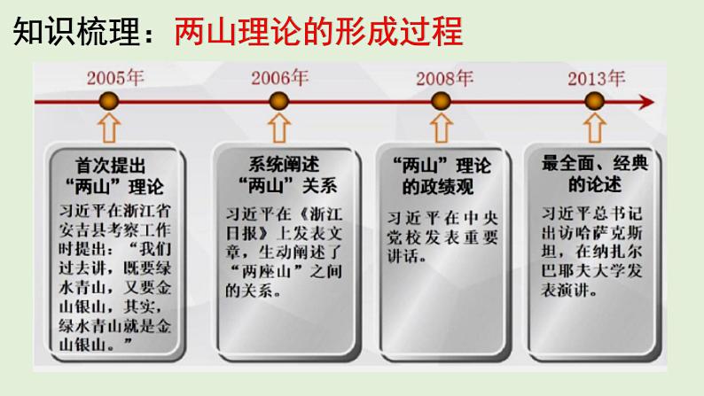 地理新高考时政热点剖析第六讲两山理论（共38张PPT）04