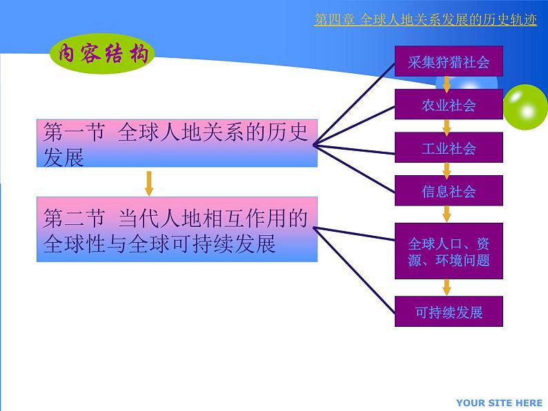 世界地理 第四章  全球人地关系发展的历史轨迹课件PPT04