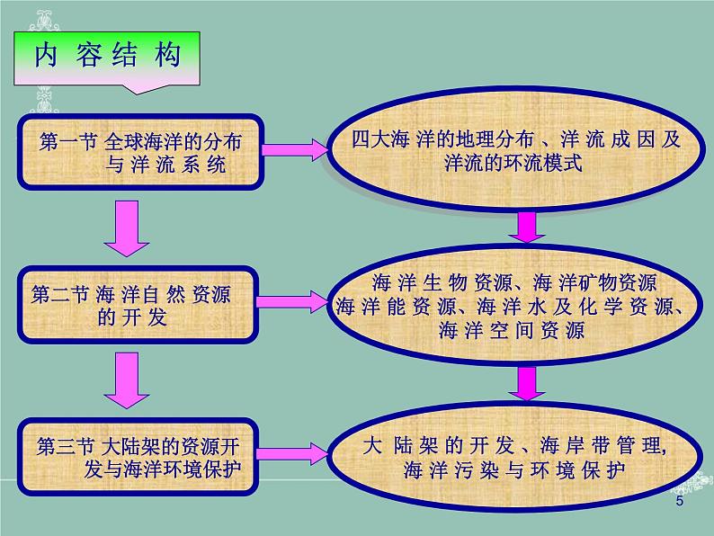 世界地理 第三章 全球海洋及不断发展的海洋人类活动课件PPT第5页