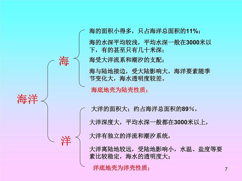 世界地理 第三章 全球海洋及不断发展的海洋人类活动课件PPT第7页