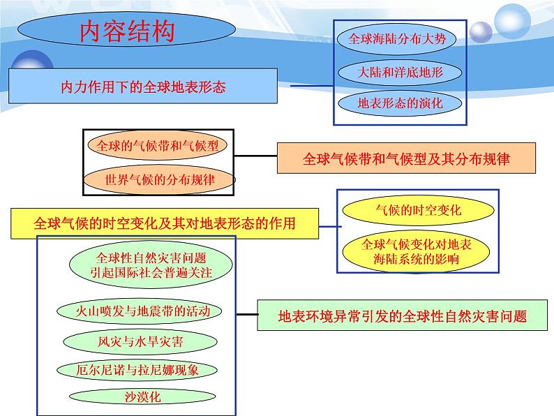 世界地理 第一章 全球地表形态与全球气候课件PPT第5页