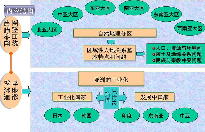 世界地理 第六章 亚 洲课件PPT04