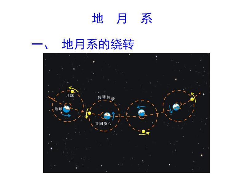 2017-2018学年人教版高中地理选修一2.2《月球和地月系》课件1+（共14张PPT）+05