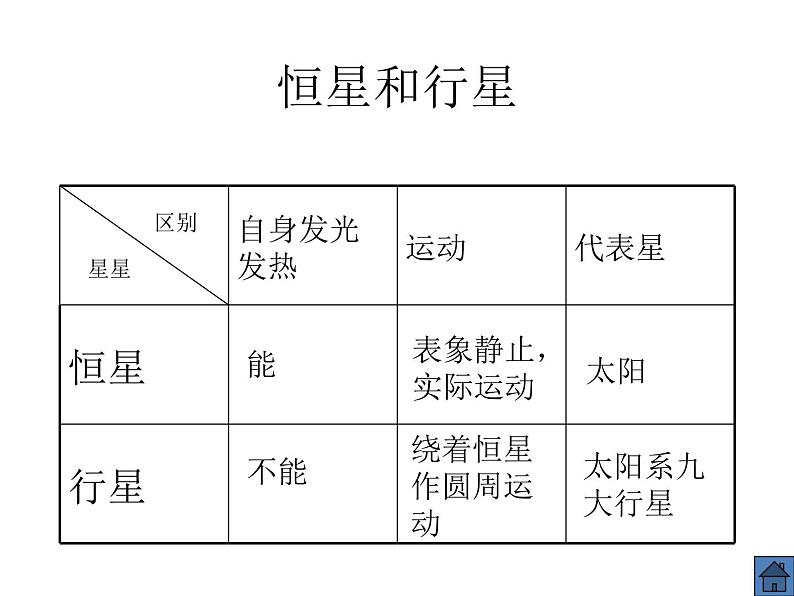 2017-2018学年人教版高中地理选修一1.1《天体和星空》课件2+（共21张PPT）+第3页