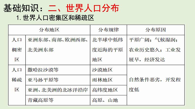 课件08 世界居民和聚落-2022年高考地理之区域地理总复习08