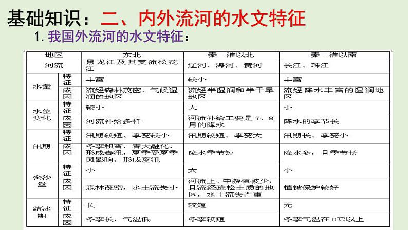 课件26 中国的河流、湖泊的综合治理与开发-2022年高考地理之区域地理总复习第6页