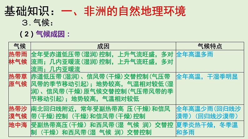 课件15 非洲与埃及-2022年高考地理之区域地理总复习08