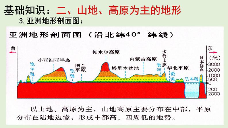 课件09 亚洲-2022年高考地理之区域地理总复习07