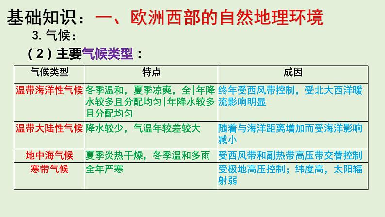 课件16 欧洲西部-2022年高考地理之区域地理总复习07