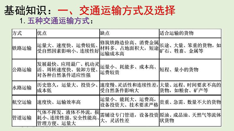 课件30 中国的交通-2022年高考地理之区域地理总复习03