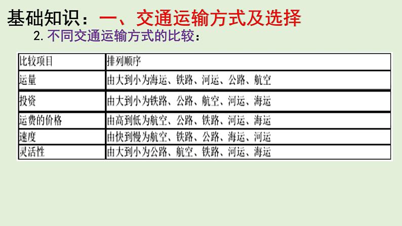 课件30 中国的交通-2022年高考地理之区域地理总复习04