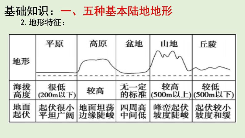 课件06 陆地地形与海底地形、板块运动-2022年高考地理之区域地理总复习第4页