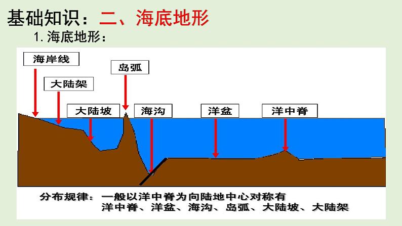 课件06 陆地地形与海底地形、板块运动-2022年高考地理之区域地理总复习第5页