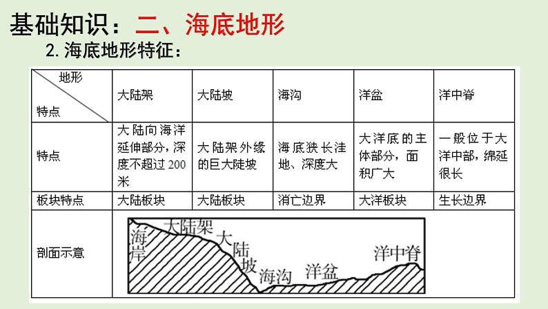 课件06 陆地地形与海底地形、板块运动-2022年高考地理之区域地理总复习第6页