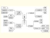 高中地理第2章地球上的大气章末整合提升课件+达标检测新人教版必修第一册