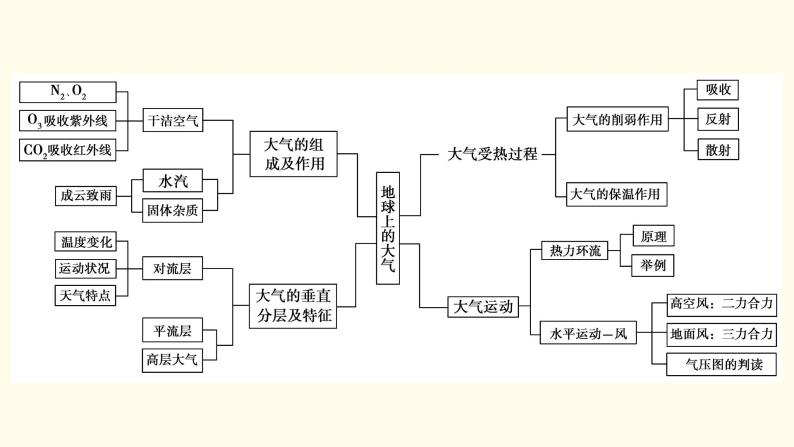 人教版2019必修第一册第二章地球上的大气综合与测试课文ppt课件