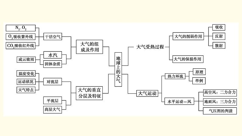 高中地理第2章地球上的大气章末整合提升课件新人教版必修第一册第4页