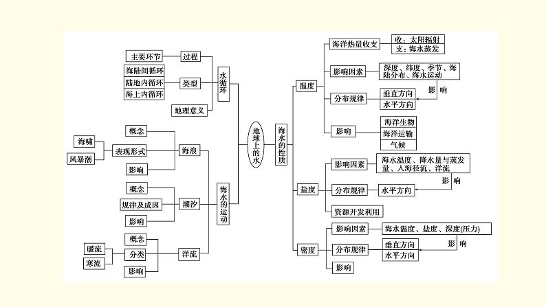 高中地理第3章地球上的水章末整合提升课件新人教版必修第一册第4页