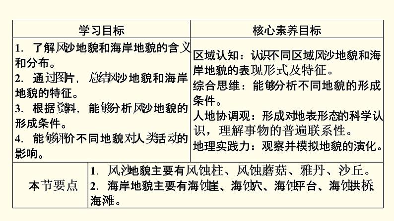 高中地理第4章地貌第1节第2课时风沙地貌和海岸地貌课件+学案+作业新人教版必修第一册02