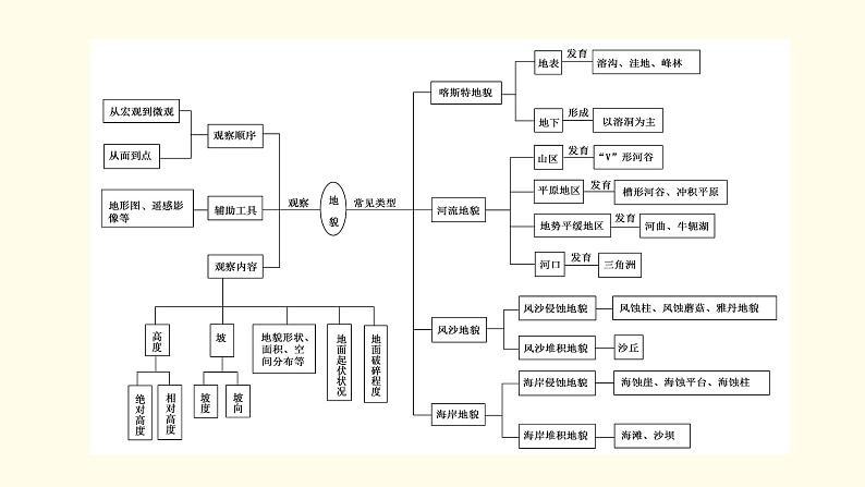 高中地理第4章地貌章末整合提升课件+达标检测新人教版必修第一册04