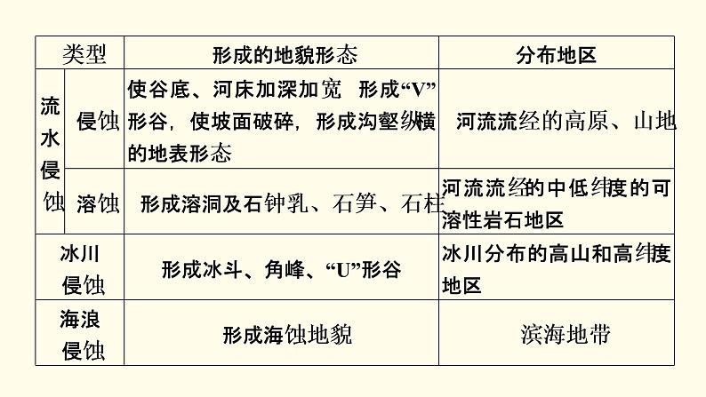 高中地理第4章地貌章末整合提升课件+达标检测新人教版必修第一册07