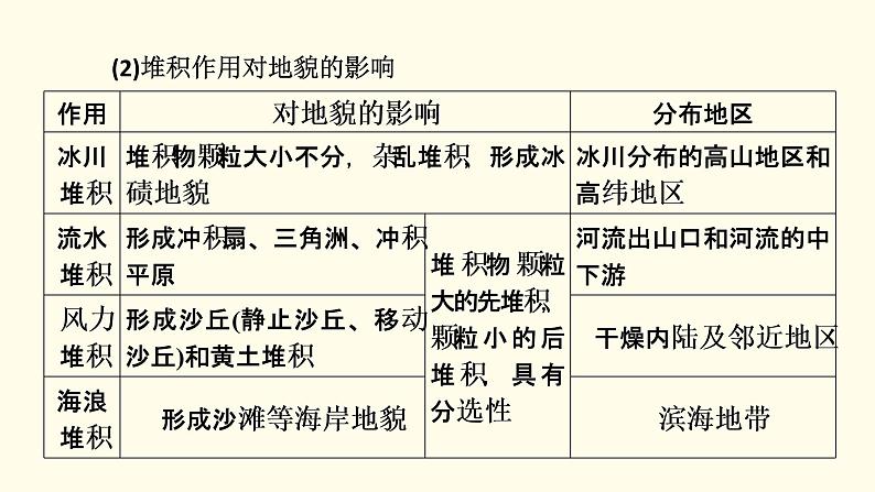 高中地理第4章地貌章末整合提升课件+达标检测新人教版必修第一册08