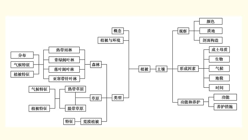 高中地理第5章植被与土壤章末整合提升课件+达标检测新人教版必修第一册04