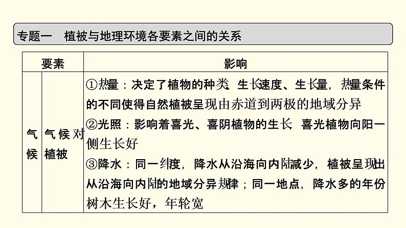 高中地理第5章植被与土壤章末整合提升课件+达标检测新人教版必修第一册06