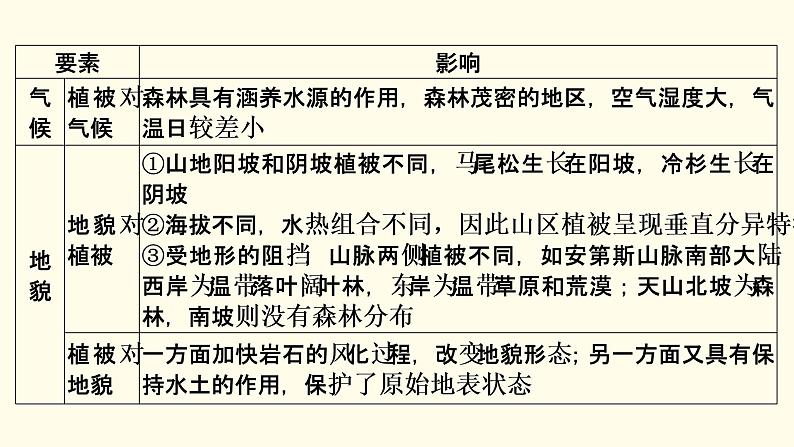 高中地理第5章植被与土壤章末整合提升课件+达标检测新人教版必修第一册07