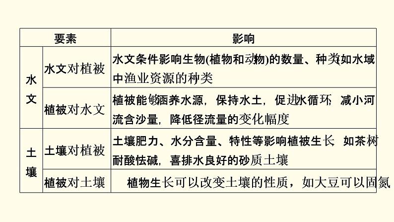 高中地理第5章植被与土壤章末整合提升课件+达标检测新人教版必修第一册08