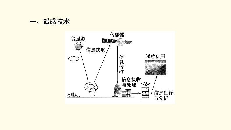 高中地理第6章自然灾害第4节地理信息技术在防灾减灾中的应用课件+学案+作业新人教版必修第一册04