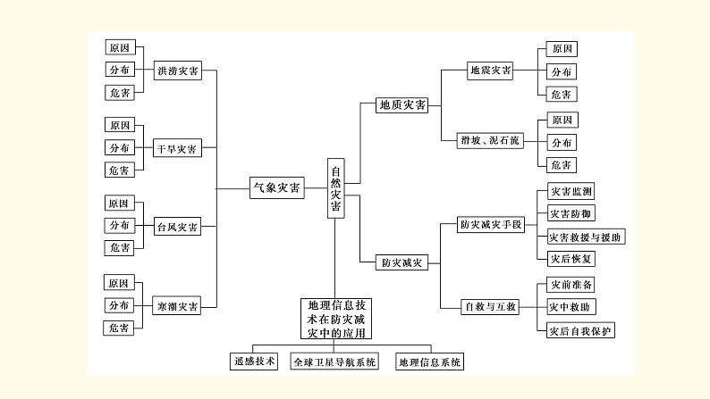 高中地理第6章自然灾害章末整合提升课件+达标检测新人教版必修第一册04