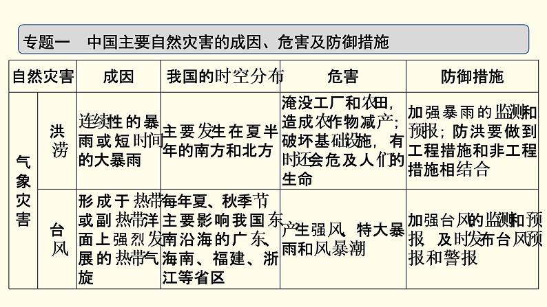 高中地理第6章自然灾害章末整合提升课件+达标检测新人教版必修第一册06