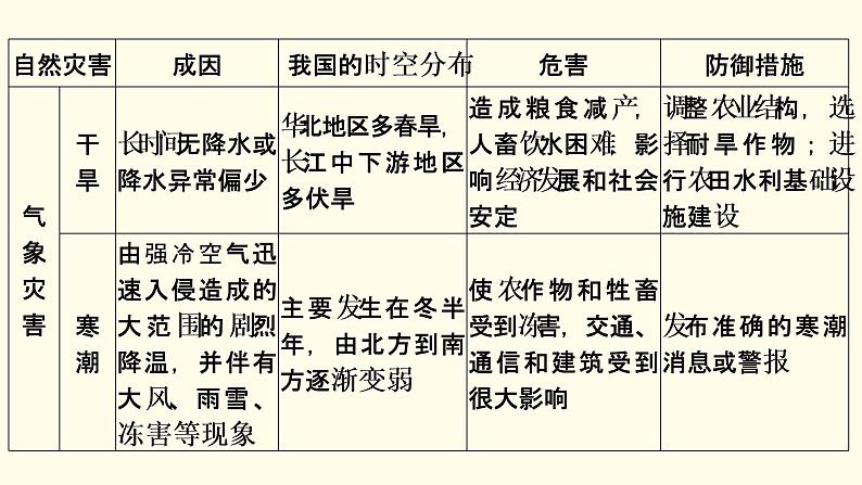 高中地理第6章自然灾害章末整合提升课件+达标检测新人教版必修第一册07