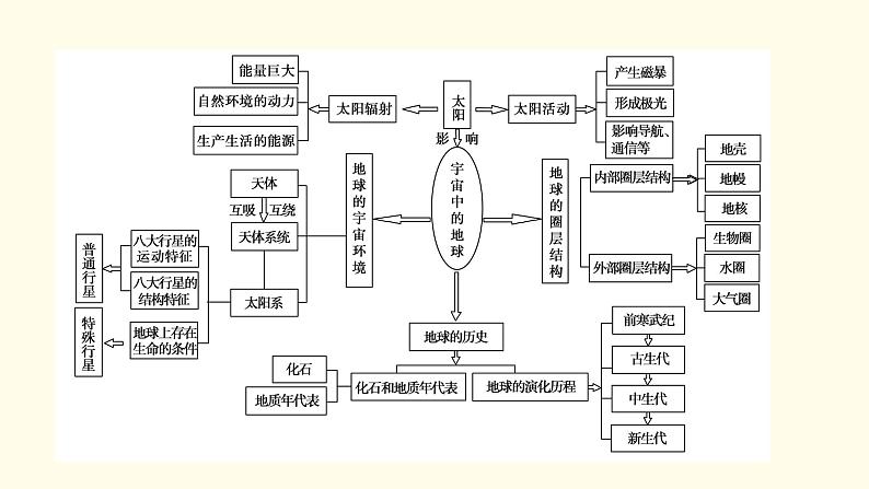 高中地理第1章宇宙中的地球章末整合提升课件新人教版必修第一册第4页