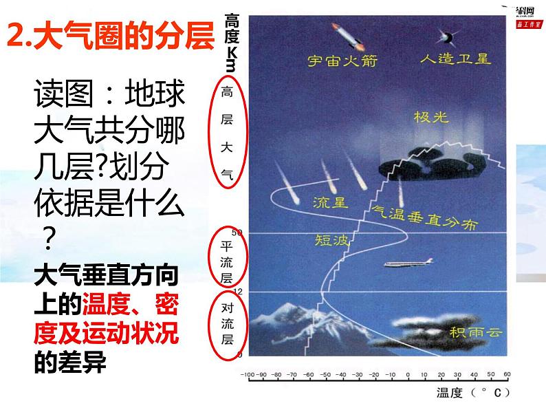 专题2.1.1 大气垂直分层+大气受热过程（课件）-2019-2020学年高一地理必修第一册轻松备课（鲁教版2019）(共30张PPT)03